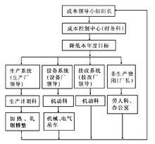 成本控制組織圖