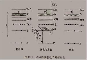 俄歇躍遷