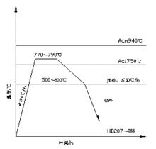 圖2-13-1 鍛壓後退火