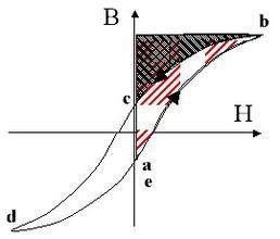 磁滯損耗