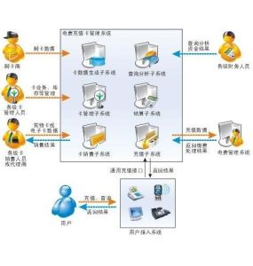 電費語音充值系統