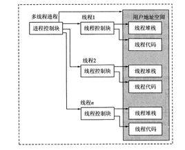 執行緒控制塊