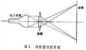 投射型顯示設備