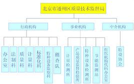 北京市通州區質量技術監督局