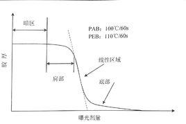 基腳[光學光刻中的一種現象]