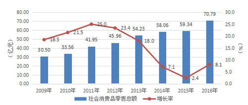 2009—2016年坪山區社會消費品零售總額及增速