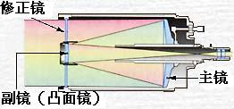 施密特卡式