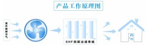 古耐新風系統工作原理示意圖