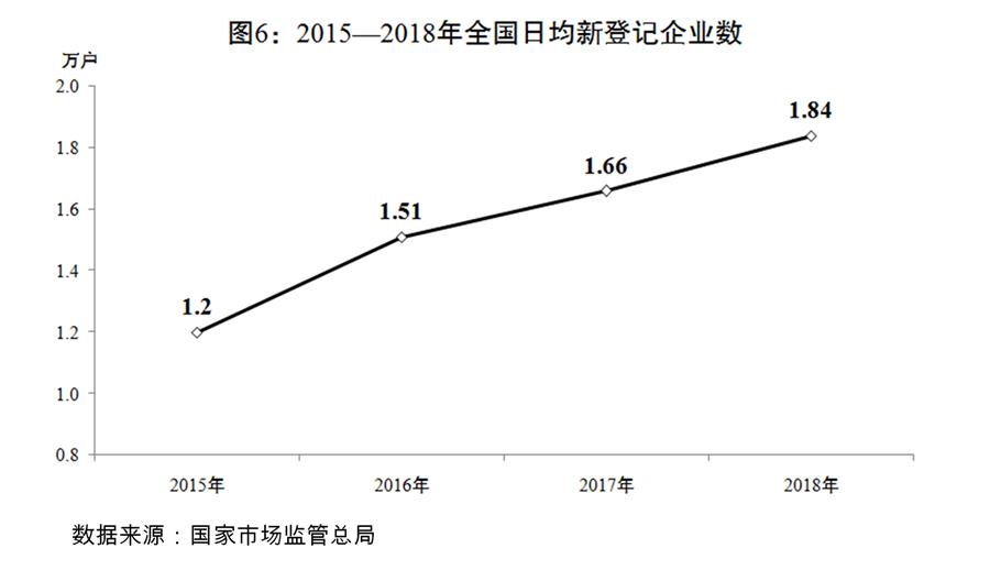 （圖表）[兩會受權發布]關於2018年國民經濟和社會發展計畫執行情況與2019年國民經濟和社會發展計畫草案的報告（圖6）