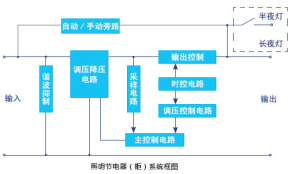 智慧型路燈節電系統框架圖