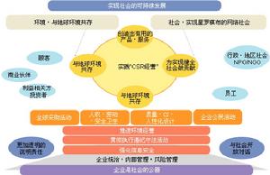 （圖）企業的社會責任