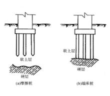 圖1 樁基礎