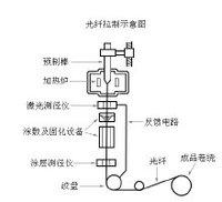 抽芯