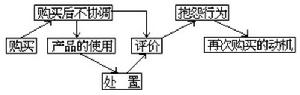 購買後行為