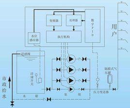 恆壓供水控制