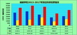 科研項目及科研經費（2013-2017年）