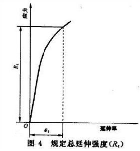 總延伸