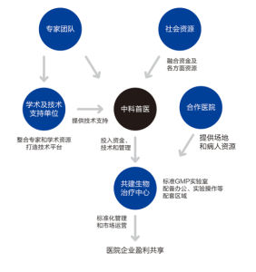 合作模式