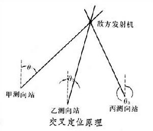 通信對抗