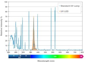 UVLED與UV汞燈