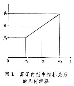 運算元內插