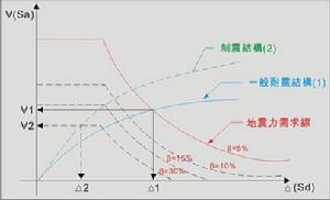 （圖）消能減震技術