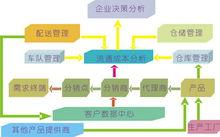 企業物流活動流程