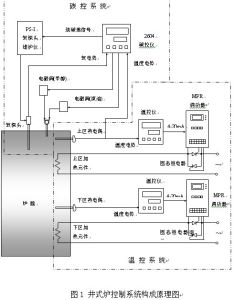 井式爐控制系統構成原理圖