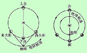 （圖）天體視運動