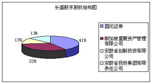 長盛公司股權結構圖