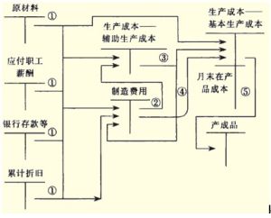 產品成本核算