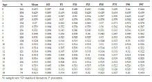 Sitting/standing height ratio in Spanish