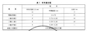 表1 懷牛膝分級