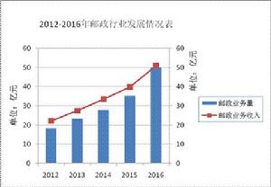 2016年雲南省郵政行業發展統計公報