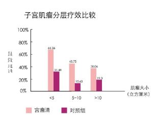 圖6子宮肌瘤分層療效比較