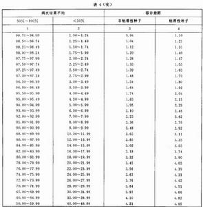 林木種子檢驗規程參照表格