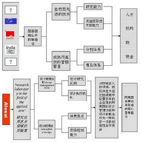 阿萊西[產品設計公司]