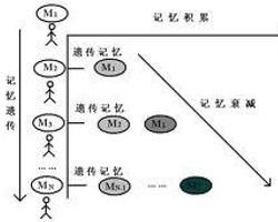 記憶遺傳