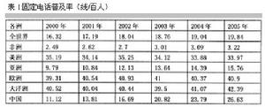 電話普及率