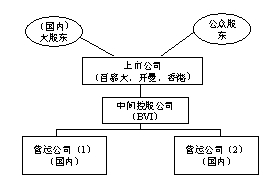 紅籌模式