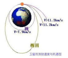 衛星的發射速度