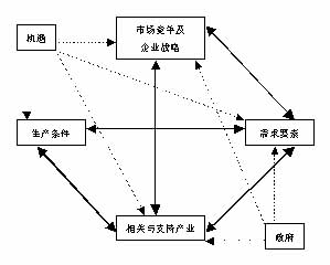 核心競爭力鑽石模型