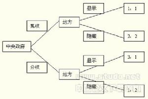 財政分權理論