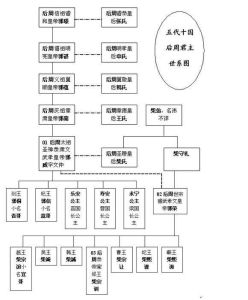 後周皇帝世系