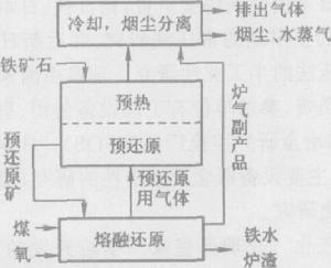 電熔融還原法