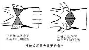 蛤殼式反推力裝置示意圖