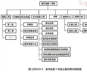 建設項目管理