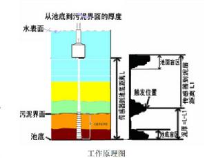 超音波污泥界面計