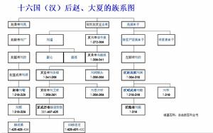 十六國劉氏族系圖