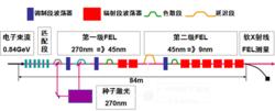 SXFEL 9nm兩級級聯HGHG工作模式裝置示意